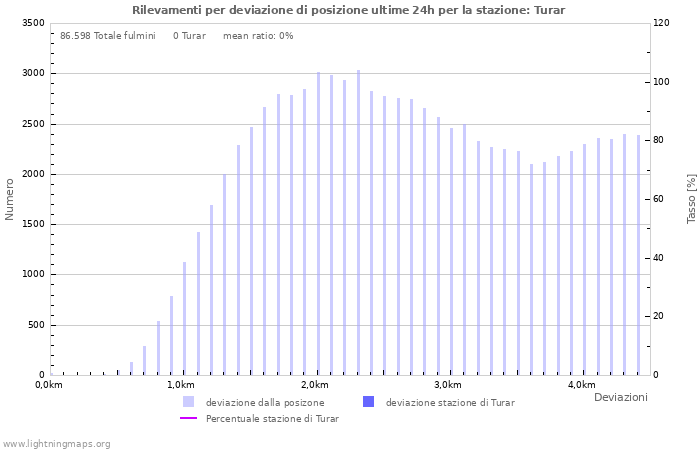 Grafico: Rilevamenti per deviazione di posizione