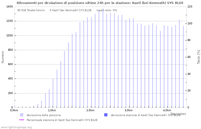 Grafico: Rilevamenti per deviazione di posizione