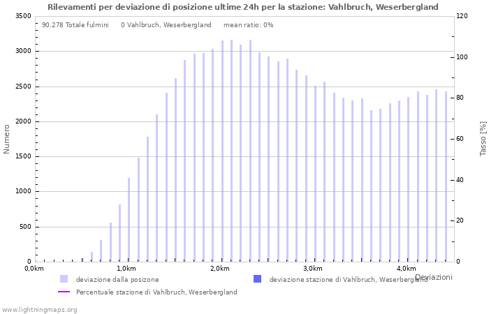 Grafico: Rilevamenti per deviazione di posizione