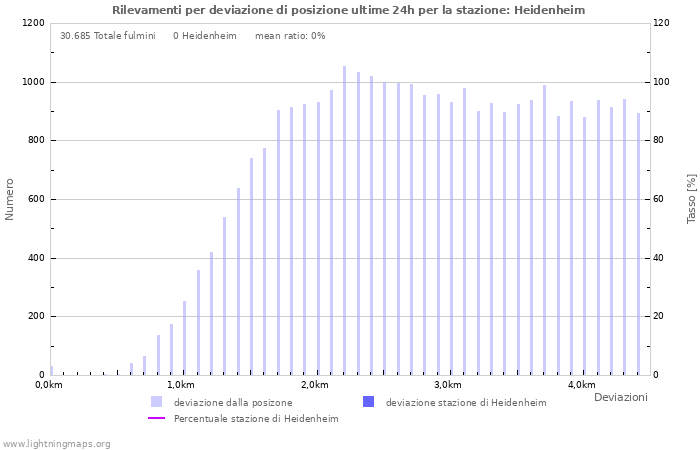 Grafico: Rilevamenti per deviazione di posizione