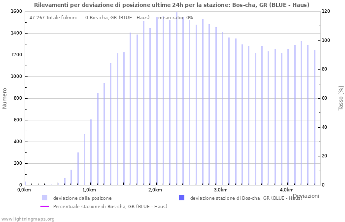 Grafico: Rilevamenti per deviazione di posizione