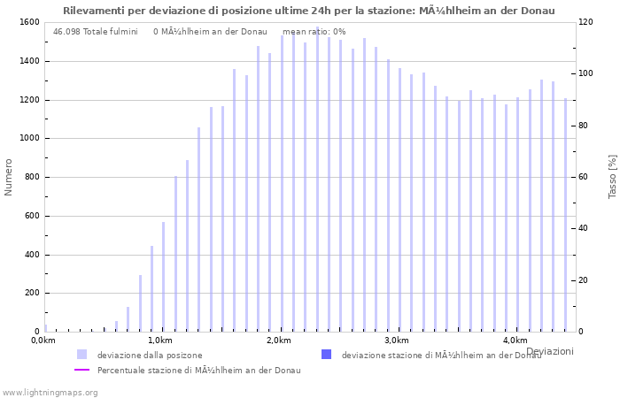 Grafico: Rilevamenti per deviazione di posizione