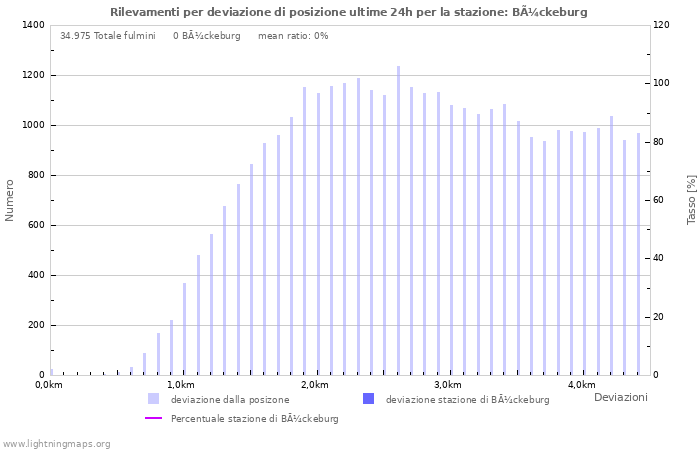 Grafico: Rilevamenti per deviazione di posizione