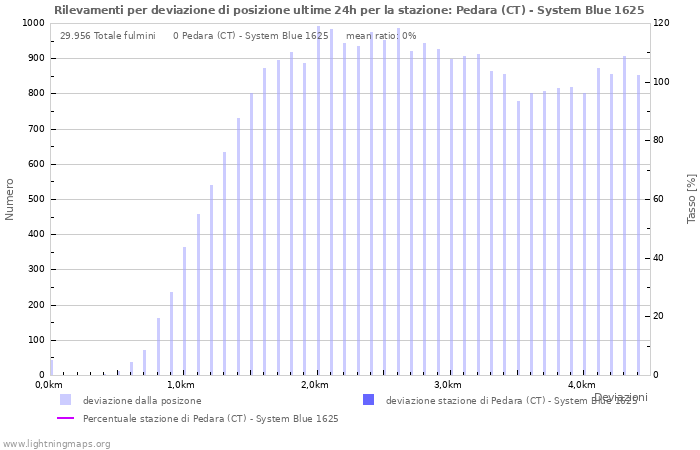 Grafico: Rilevamenti per deviazione di posizione