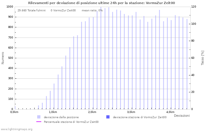 Grafico: Rilevamenti per deviazione di posizione