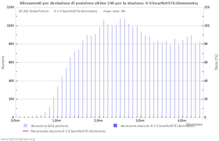 Grafico: Rilevamenti per deviazione di posizione