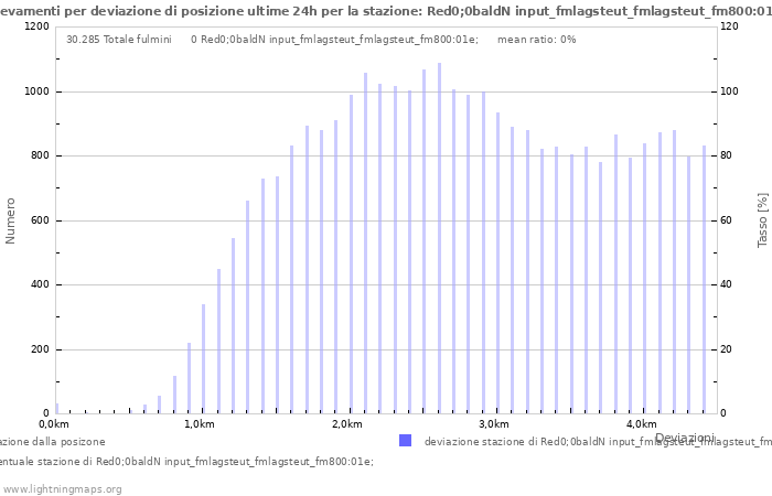 Grafico: Rilevamenti per deviazione di posizione