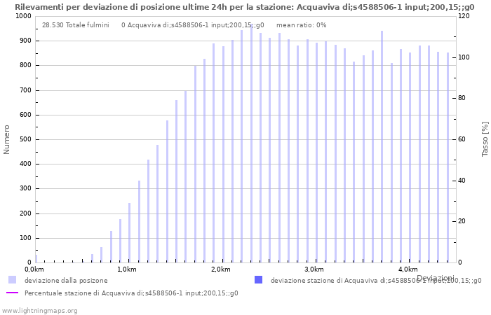 Grafico: Rilevamenti per deviazione di posizione