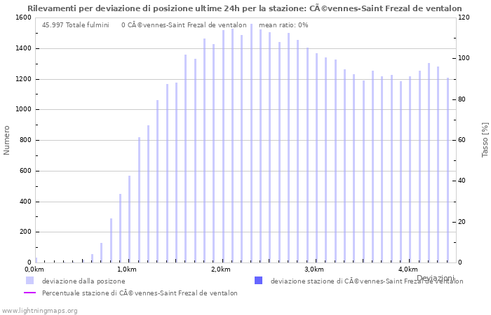 Grafico: Rilevamenti per deviazione di posizione