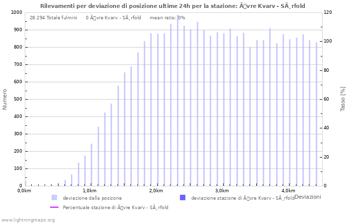 Grafico: Rilevamenti per deviazione di posizione