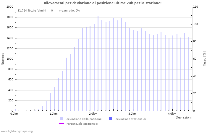 Grafico: Rilevamenti per deviazione di posizione