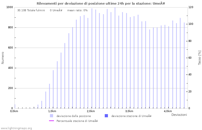 Grafico: Rilevamenti per deviazione di posizione