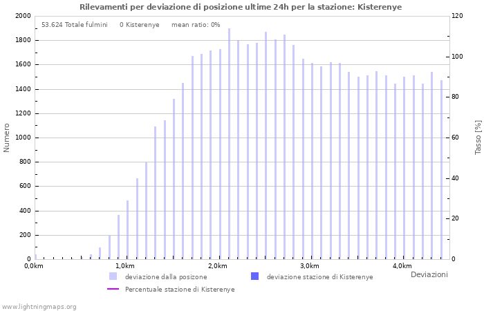 Grafico: Rilevamenti per deviazione di posizione