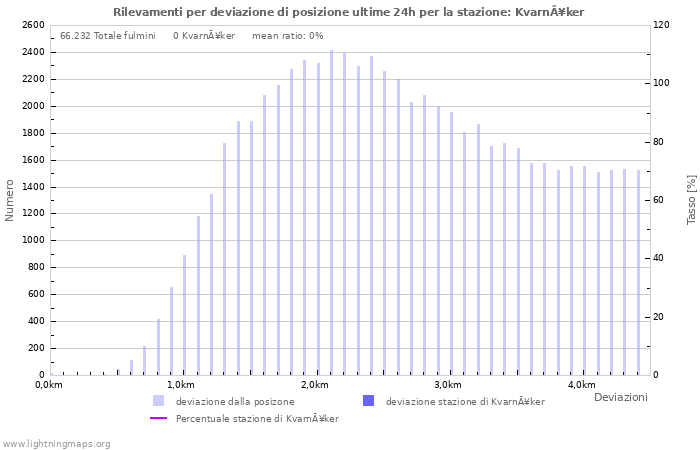 Grafico: Rilevamenti per deviazione di posizione