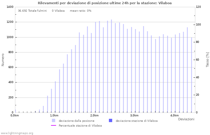 Grafico: Rilevamenti per deviazione di posizione