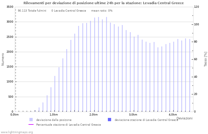 Grafico: Rilevamenti per deviazione di posizione