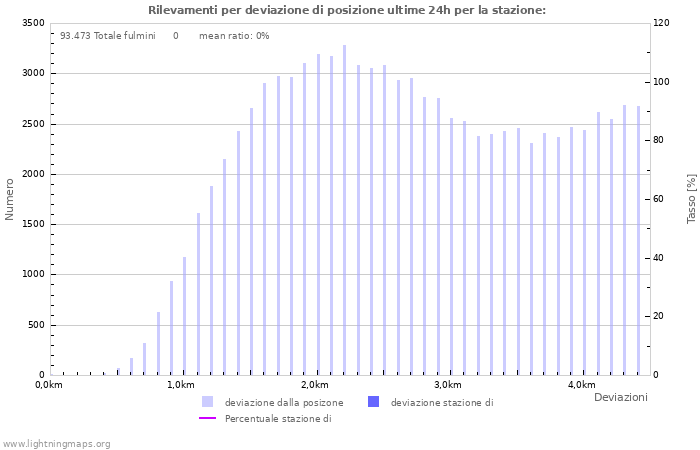 Grafico: Rilevamenti per deviazione di posizione