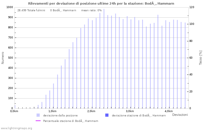 Grafico: Rilevamenti per deviazione di posizione