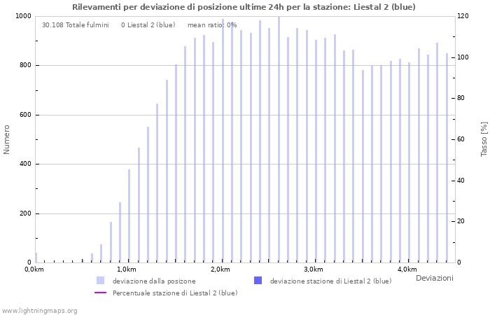 Grafico: Rilevamenti per deviazione di posizione