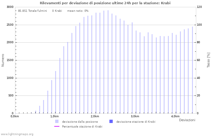 Grafico: Rilevamenti per deviazione di posizione