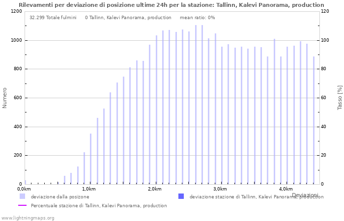 Grafico: Rilevamenti per deviazione di posizione