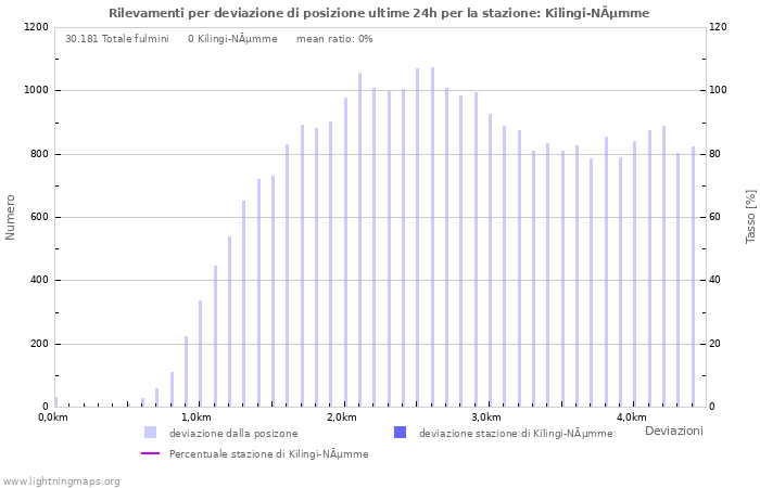 Grafico: Rilevamenti per deviazione di posizione