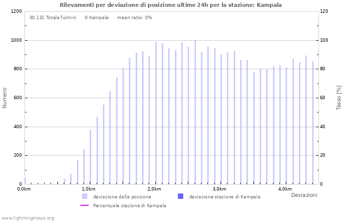 Grafico: Rilevamenti per deviazione di posizione