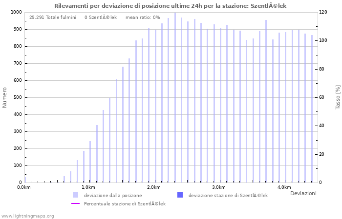 Grafico: Rilevamenti per deviazione di posizione