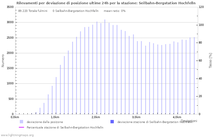 Grafico: Rilevamenti per deviazione di posizione