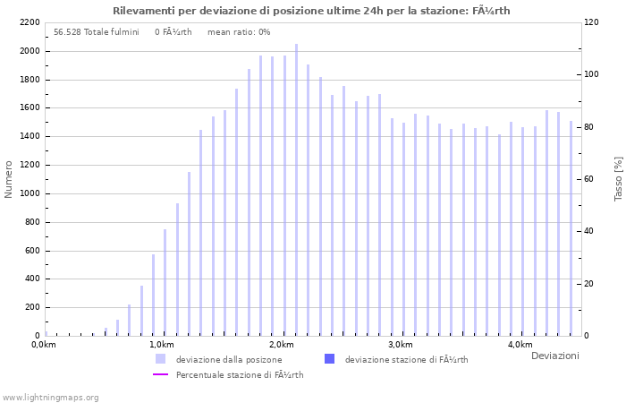 Grafico: Rilevamenti per deviazione di posizione