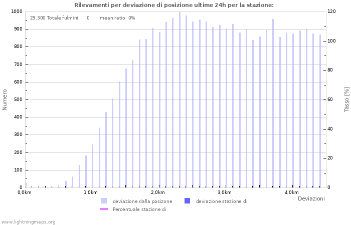 Grafico: Rilevamenti per deviazione di posizione