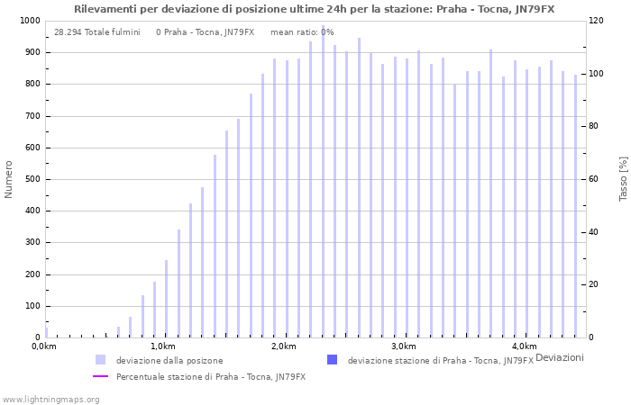 Grafico: Rilevamenti per deviazione di posizione