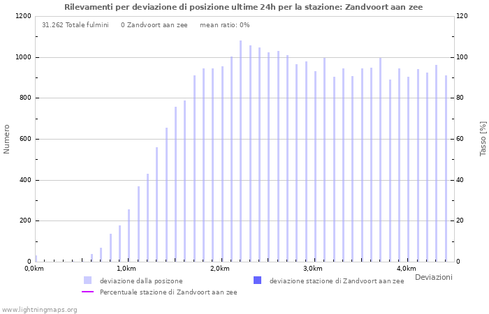 Grafico: Rilevamenti per deviazione di posizione