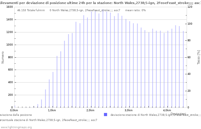 Grafico: Rilevamenti per deviazione di posizione