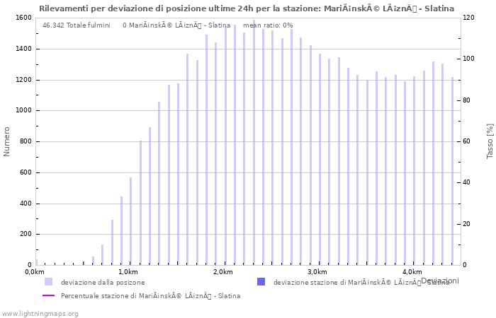 Grafico: Rilevamenti per deviazione di posizione