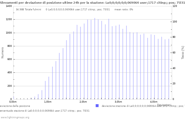 Grafico: Rilevamenti per deviazione di posizione