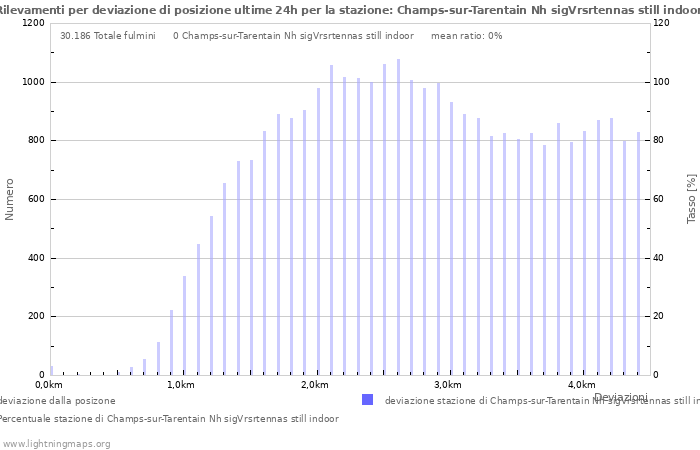 Grafico: Rilevamenti per deviazione di posizione