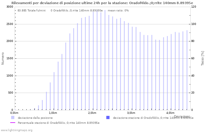 Grafico: Rilevamenti per deviazione di posizione