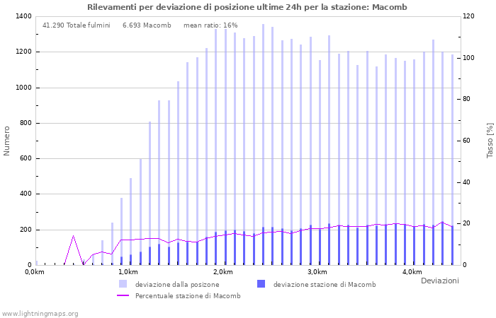 Grafico: Rilevamenti per deviazione di posizione