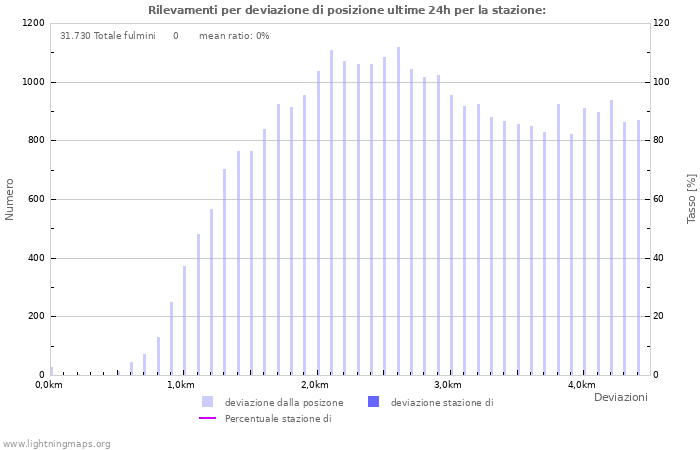 Grafico: Rilevamenti per deviazione di posizione