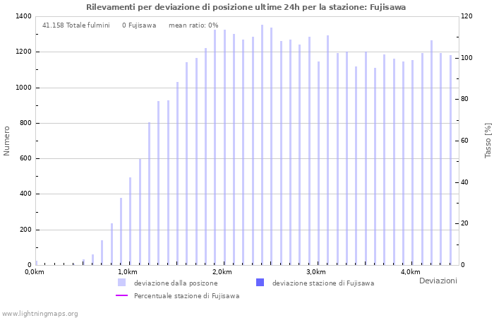 Grafico: Rilevamenti per deviazione di posizione