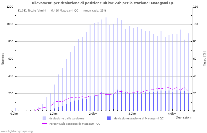 Grafico: Rilevamenti per deviazione di posizione