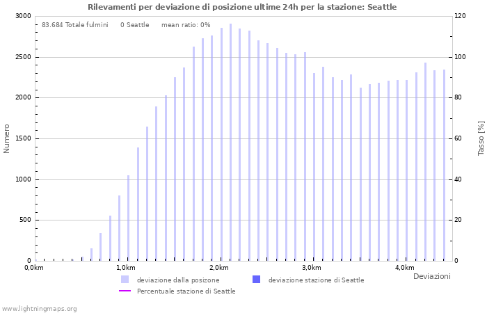 Grafico: Rilevamenti per deviazione di posizione