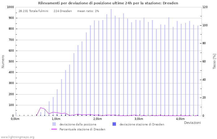 Grafico: Rilevamenti per deviazione di posizione