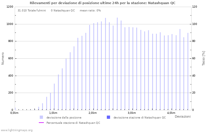 Grafico: Rilevamenti per deviazione di posizione