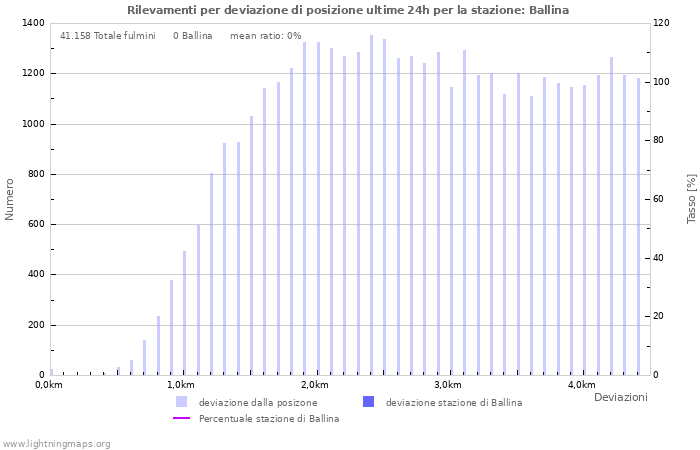 Grafico: Rilevamenti per deviazione di posizione