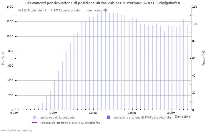 Grafico: Rilevamenti per deviazione di posizione