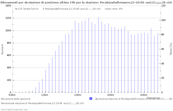 Grafico: Rilevamenti per deviazione di posizione