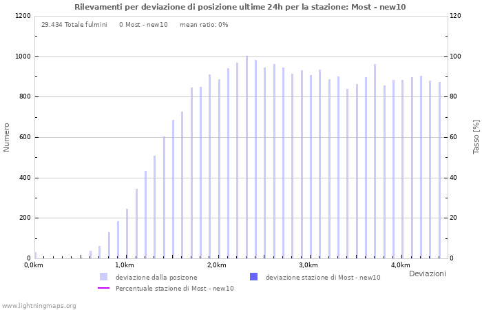 Grafico: Rilevamenti per deviazione di posizione