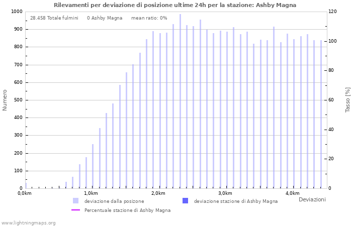 Grafico: Rilevamenti per deviazione di posizione